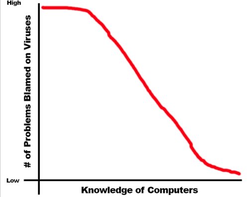 Не верьте тем, кто винит во всем компьютерные вирусы
